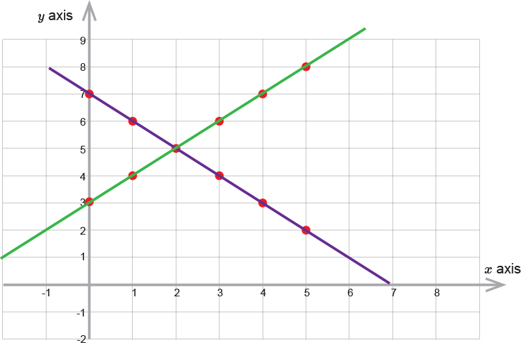 Plot the second equation and find where both intersect example 2